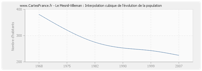 Le Mesnil-Villeman : Interpolation cubique de l'évolution de la population
